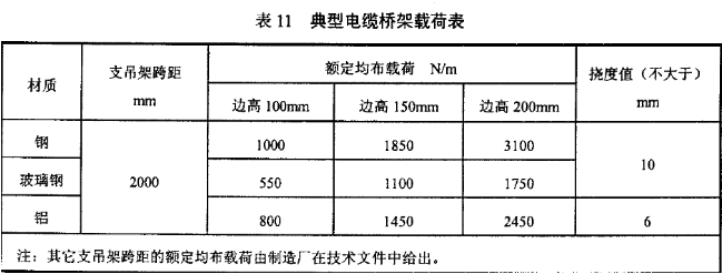 根據(jù)電纜橋架荷載去估算電纜橋架規(guī)格方法(圖1) 電纜橋架載荷表